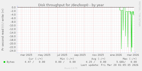 Disk throughput for /dev/loop0