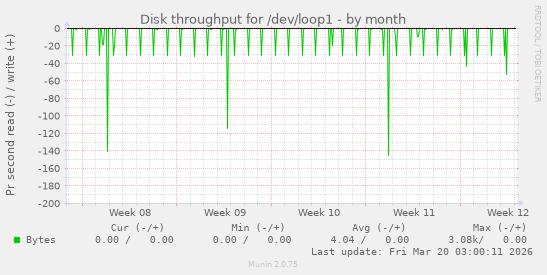 Disk throughput for /dev/loop1