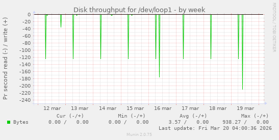 Disk throughput for /dev/loop1
