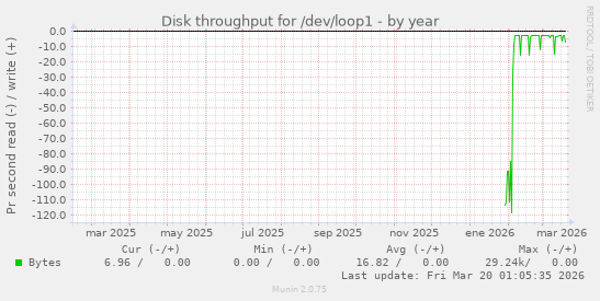 Disk throughput for /dev/loop1