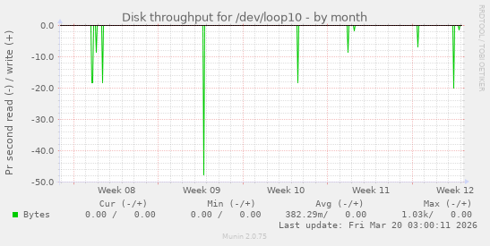 Disk throughput for /dev/loop10
