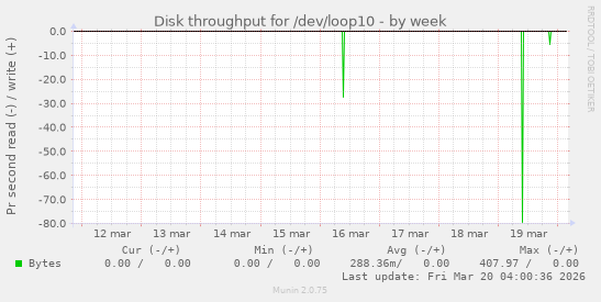 Disk throughput for /dev/loop10