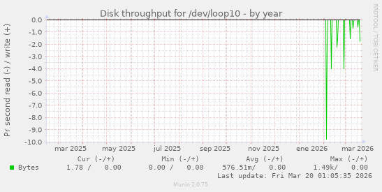 Disk throughput for /dev/loop10