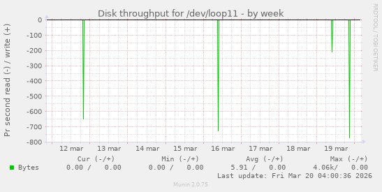 Disk throughput for /dev/loop11