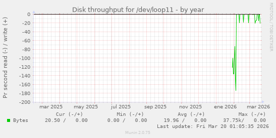 Disk throughput for /dev/loop11