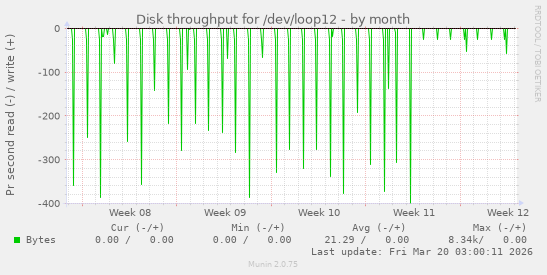 Disk throughput for /dev/loop12