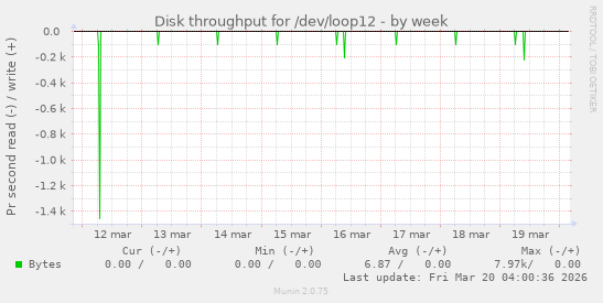 Disk throughput for /dev/loop12