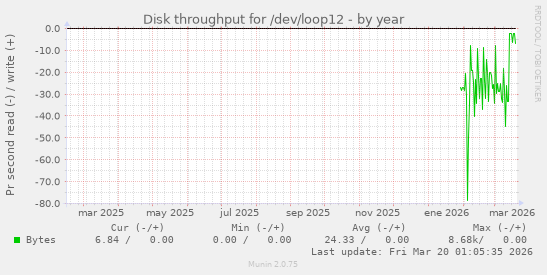 Disk throughput for /dev/loop12