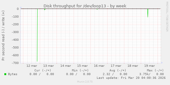 Disk throughput for /dev/loop13
