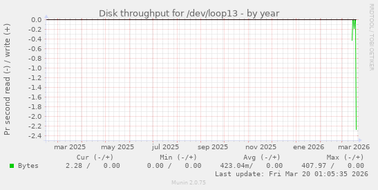 Disk throughput for /dev/loop13