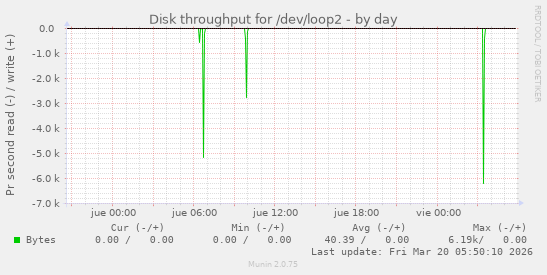 Disk throughput for /dev/loop2