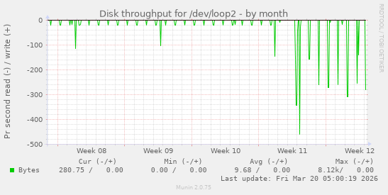 Disk throughput for /dev/loop2