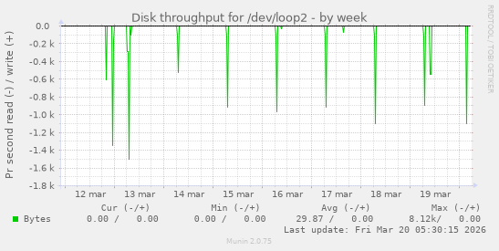 Disk throughput for /dev/loop2