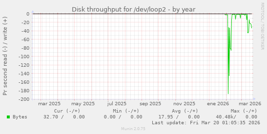Disk throughput for /dev/loop2