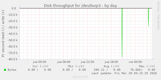 Disk throughput for /dev/loop3