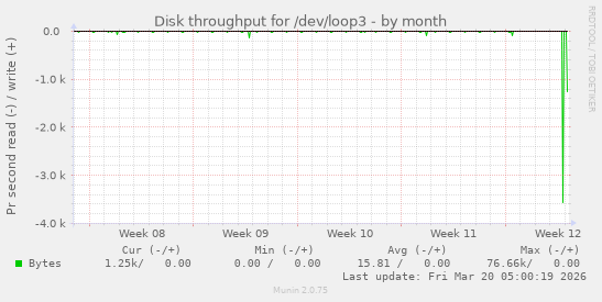 Disk throughput for /dev/loop3