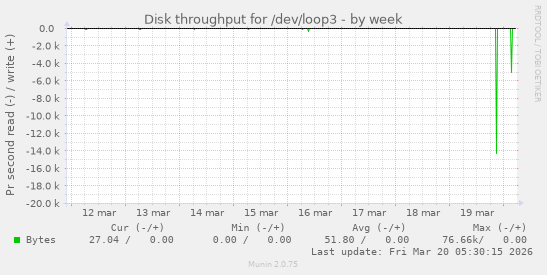 Disk throughput for /dev/loop3