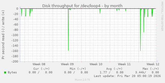 Disk throughput for /dev/loop4