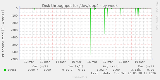 Disk throughput for /dev/loop4