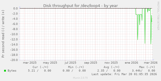 Disk throughput for /dev/loop4
