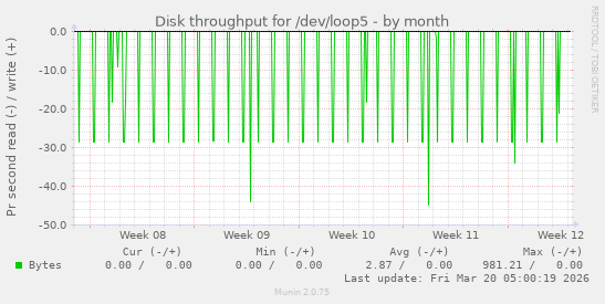 Disk throughput for /dev/loop5