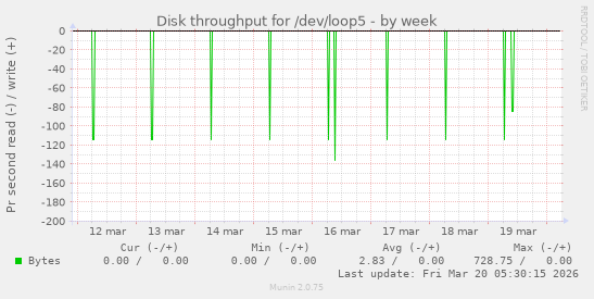 Disk throughput for /dev/loop5