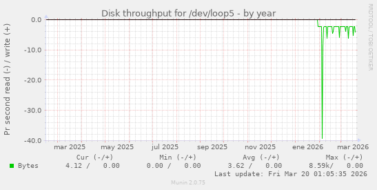 Disk throughput for /dev/loop5