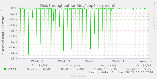 Disk throughput for /dev/loop6