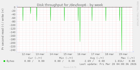 Disk throughput for /dev/loop6