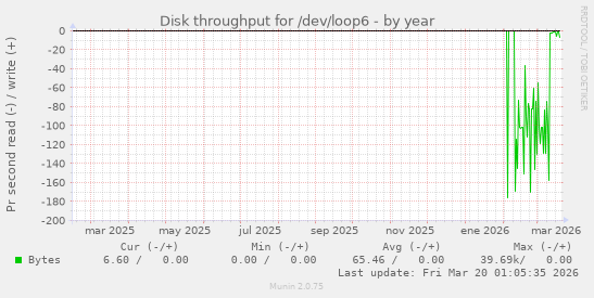 Disk throughput for /dev/loop6