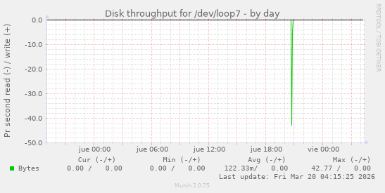 Disk throughput for /dev/loop7