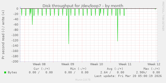 Disk throughput for /dev/loop7