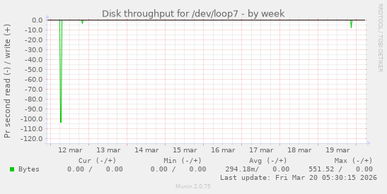 Disk throughput for /dev/loop7