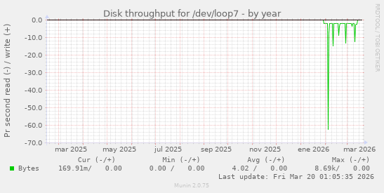 Disk throughput for /dev/loop7