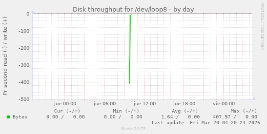 Disk throughput for /dev/loop8