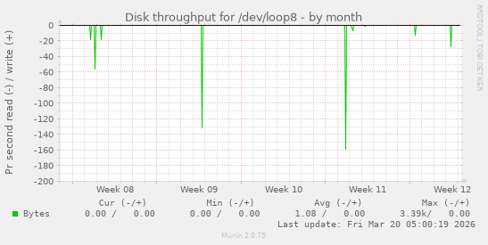 Disk throughput for /dev/loop8