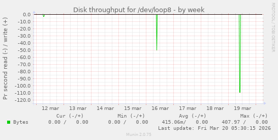 Disk throughput for /dev/loop8