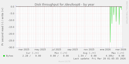Disk throughput for /dev/loop8
