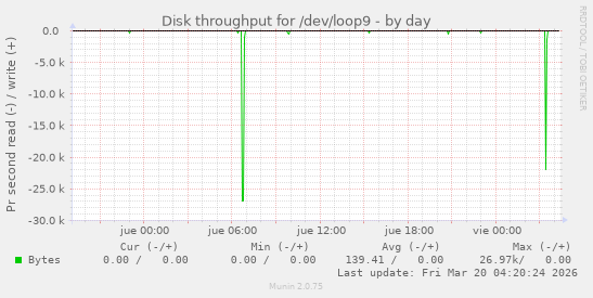 Disk throughput for /dev/loop9