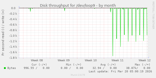 Disk throughput for /dev/loop9