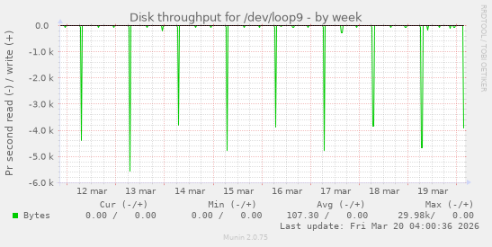 Disk throughput for /dev/loop9