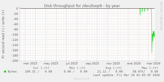 Disk throughput for /dev/loop9