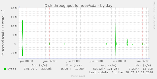 Disk throughput for /dev/sda