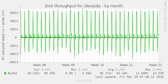 Disk throughput for /dev/sda