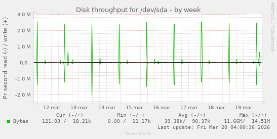 Disk throughput for /dev/sda