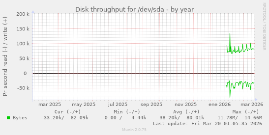 Disk throughput for /dev/sda