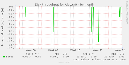 Disk throughput for /dev/sr0