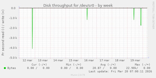 Disk throughput for /dev/sr0