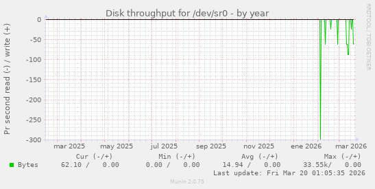 Disk throughput for /dev/sr0