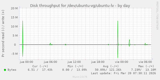 Disk throughput for /dev/ubuntu-vg/ubuntu-lv